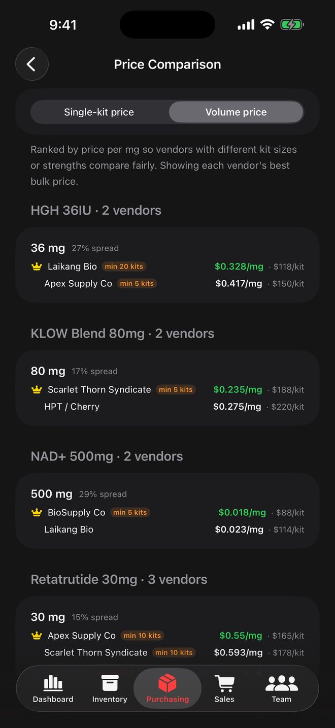 Vendor price comparison per mg at single-kit and volume pricing